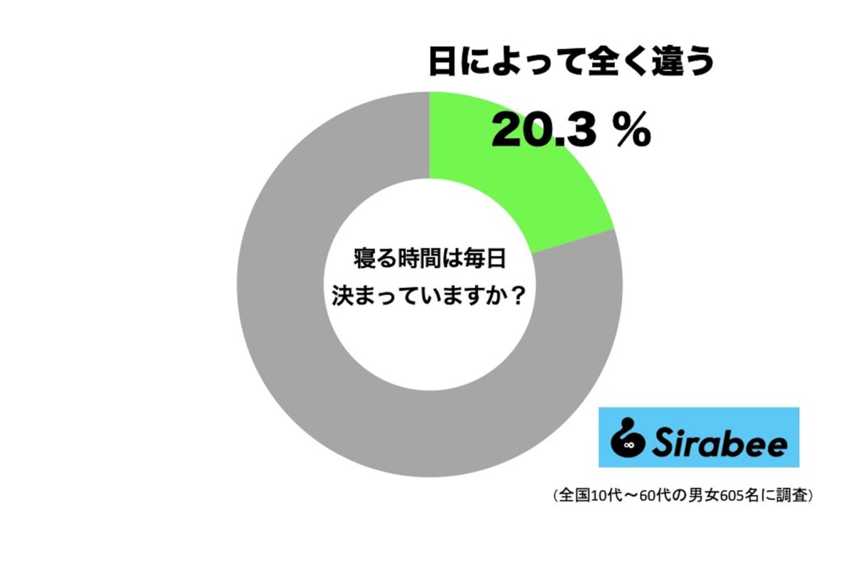就寝時間が日によって全く違う人の割合