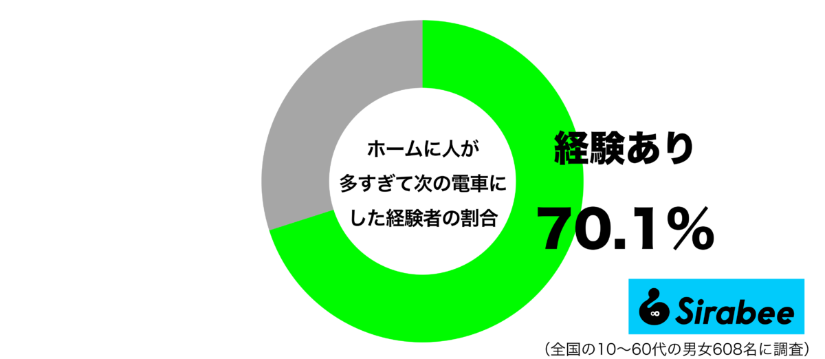 ホームに人が多すぎて、次の電車にしたことがあるグラフ