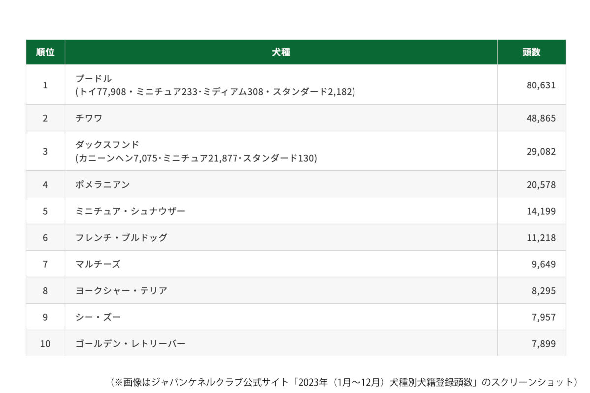 2023年（1月～12月）犬種別犬籍登録頭数