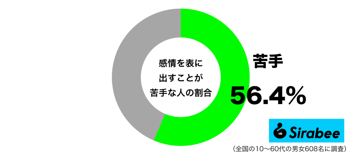 感情を表に出すことが苦手グラフ