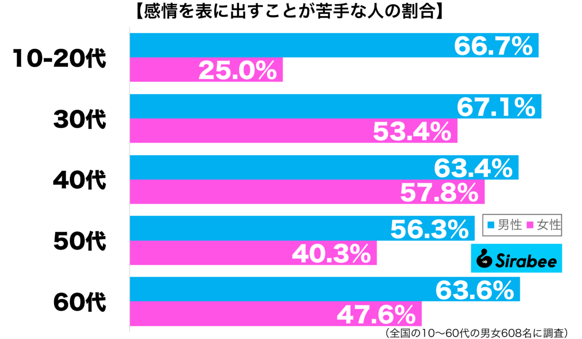 感情を表に出すことが苦手性年代別グラフ