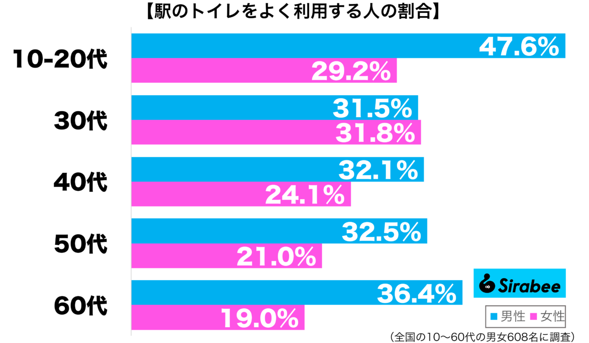 駅のトイレをよく利用する性年代別グラフ