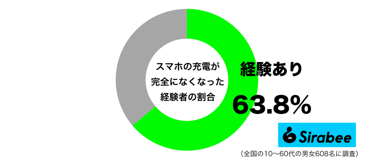 スマホの充電が完全になくなったことがあるグラフ