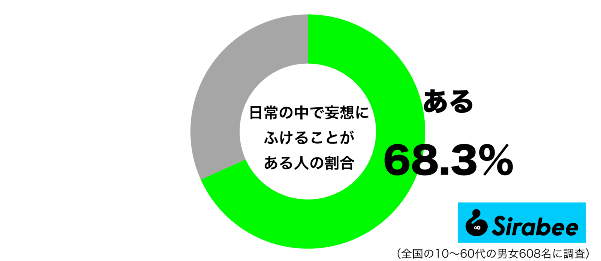 日常の中で妄想にふけることがあるグラフ