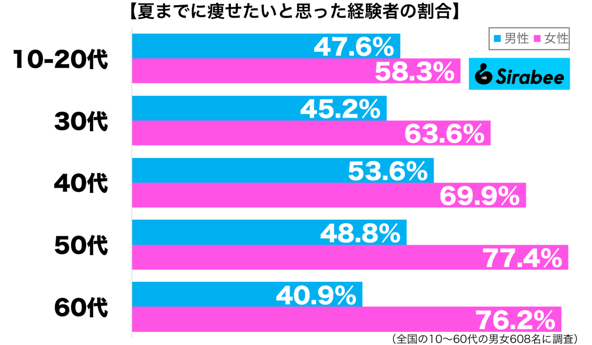 夏までに痩せたいと思ったことがある性年代別グラフ