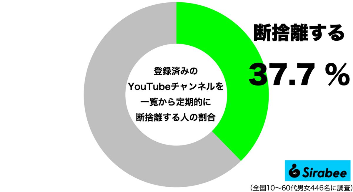 YouTubeチャンネルを定期的に断舎離する人の割合