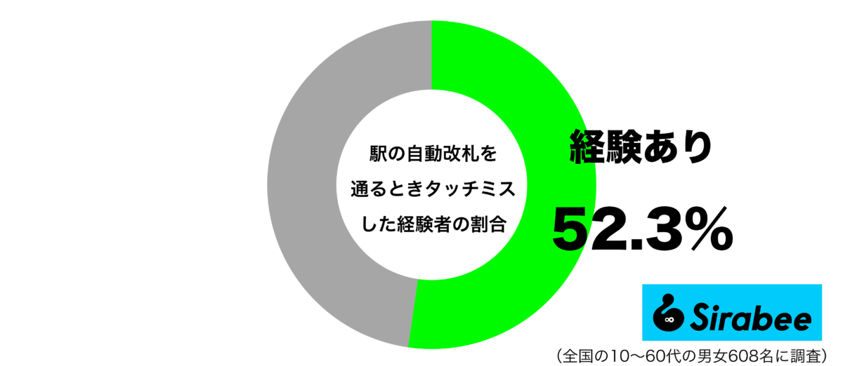 駅の自動改札を通るときにタッチミスしたことがあるグラフ