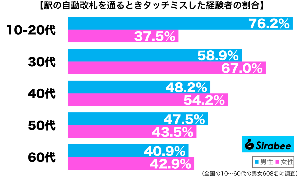 駅の自動改札を通るときにタッチミスしたことがある性年代別グラフ
