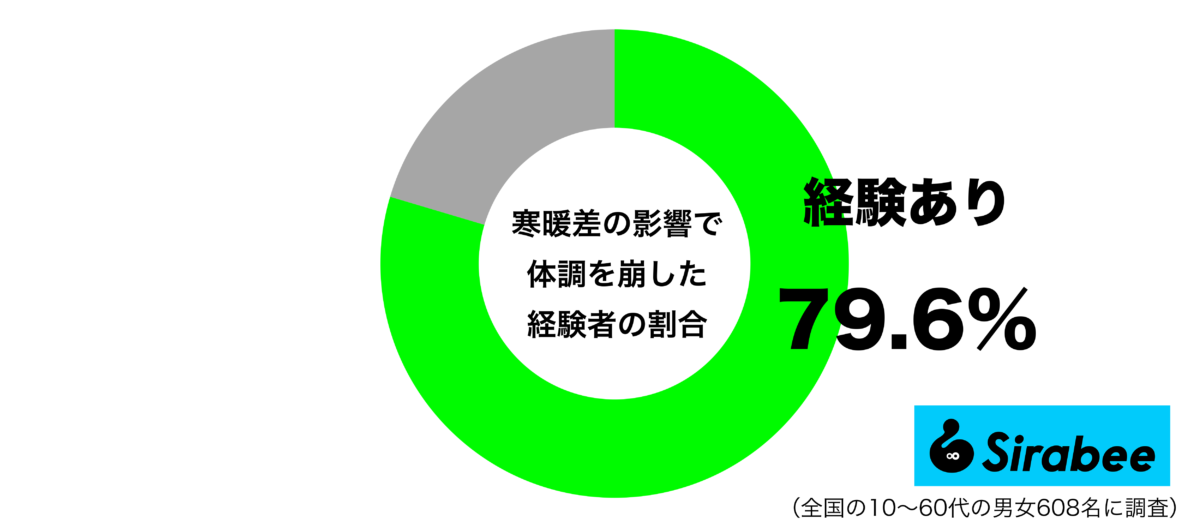 寒暖差の影響で体調を崩した経験があるグラフ