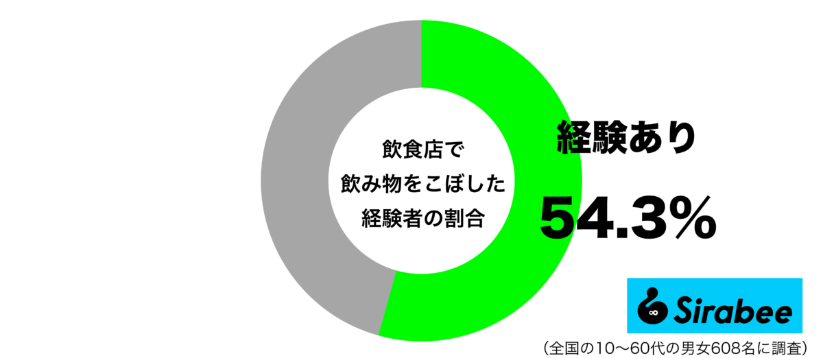 飲食店で飲み物をこぼした経験があるグラフ