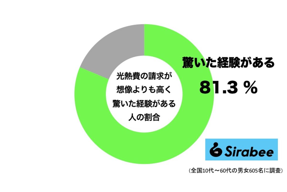 光熱費の請求が想像よりも高くて驚いた経験がある人の割合