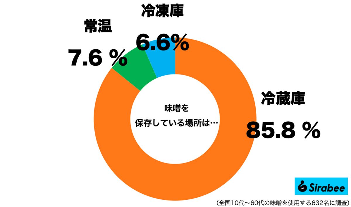 味噌を保存している場所