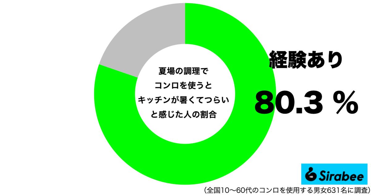 夏場の調理でコンロを使うとキッチンが暑くてつらいと感じた人の割合