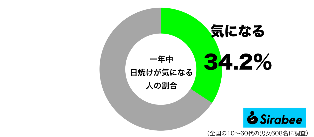 一年中日焼けが気になるグラフ