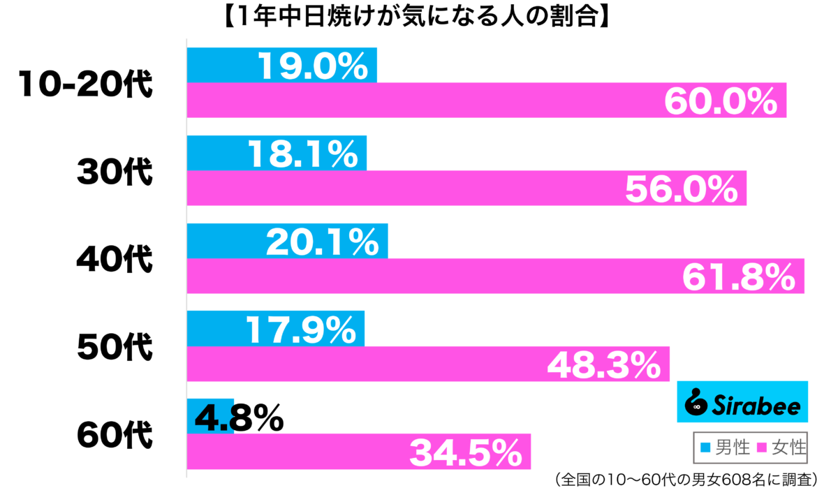 一年中日焼けが気になる性年代別グラフ