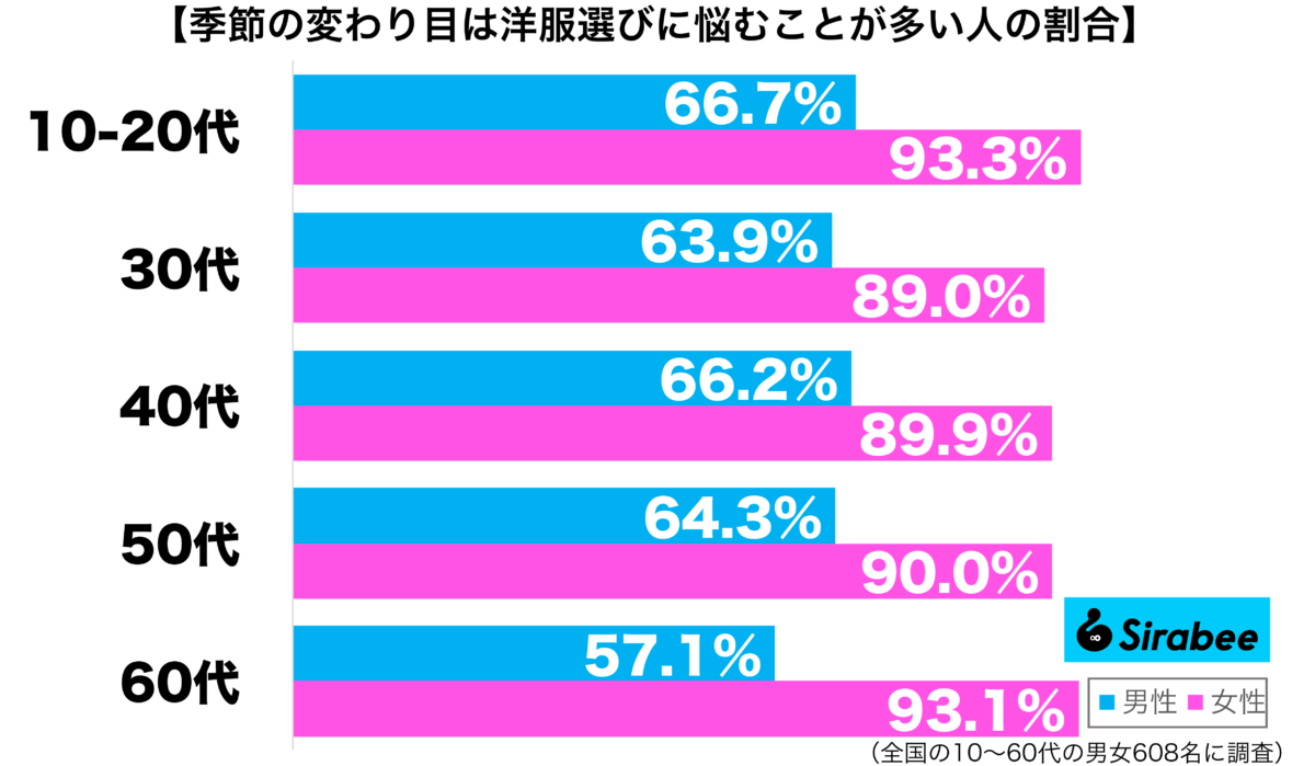 季節の変わり目は洋服選びに悩むことが多い性年代別グラフ