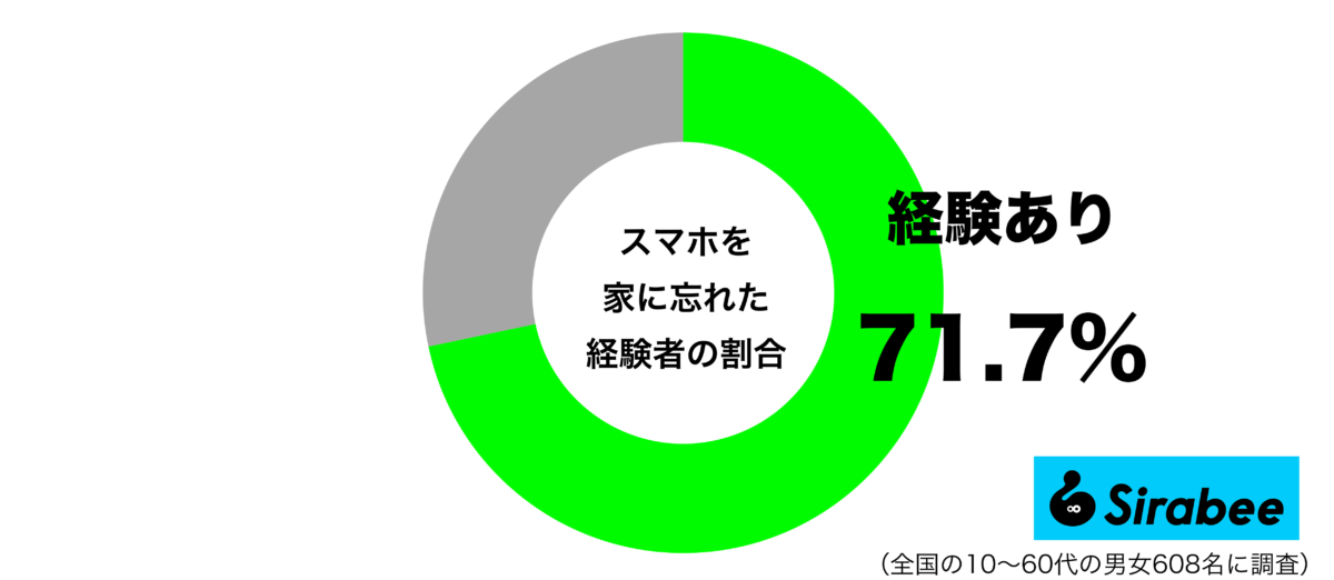 スマホを家に忘れた経験があるグラフ