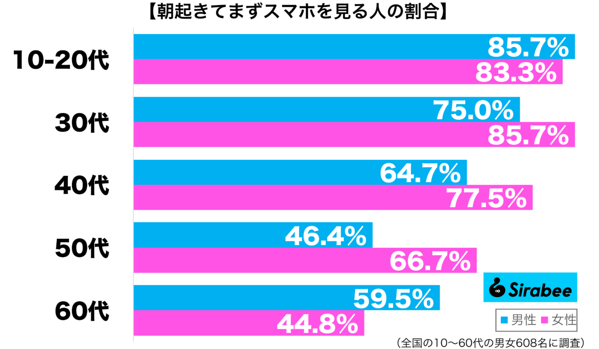 朝起きてまずスマホを見る性年代別グラフ