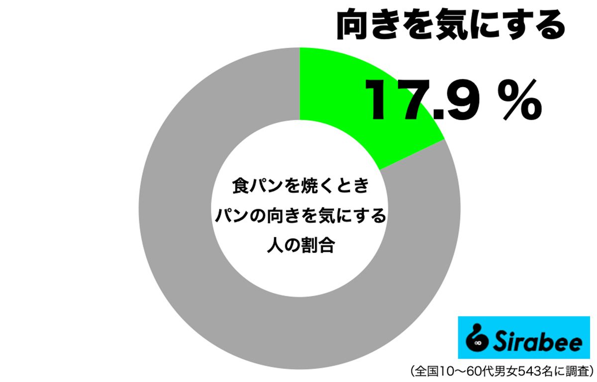 食パンを焼くときの向きを気にする人の割合
