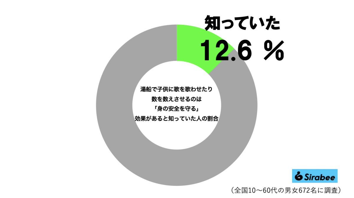 湯船の危険回避グラフ