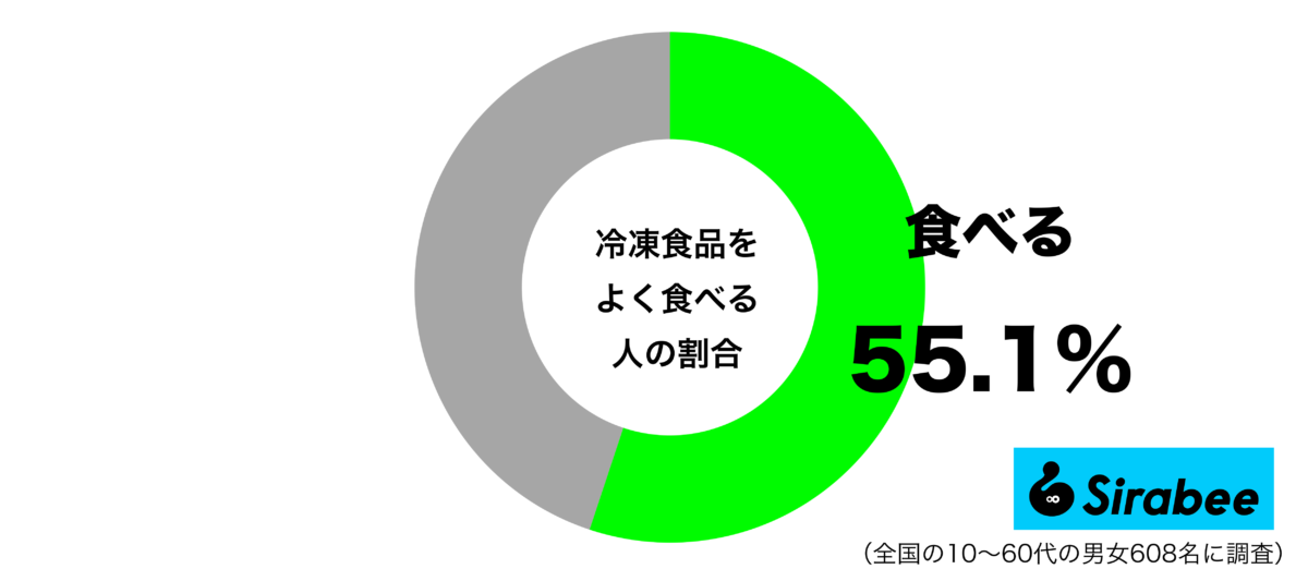 冷凍食品をよく食べるグラフ