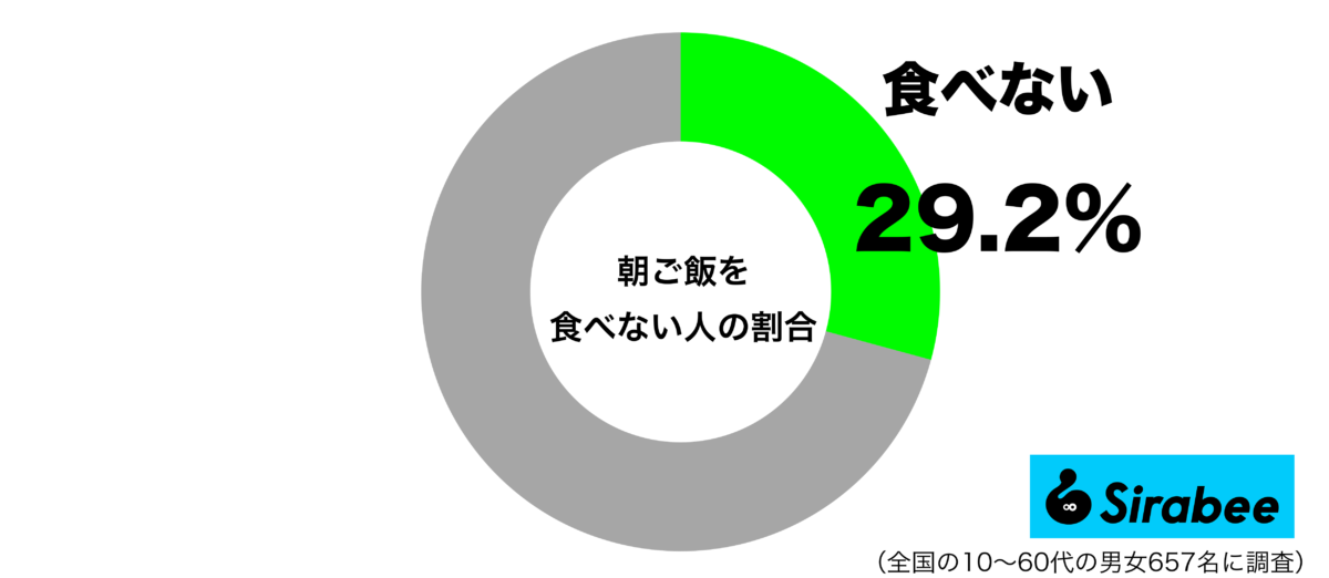 朝ご飯を食べないグラフ