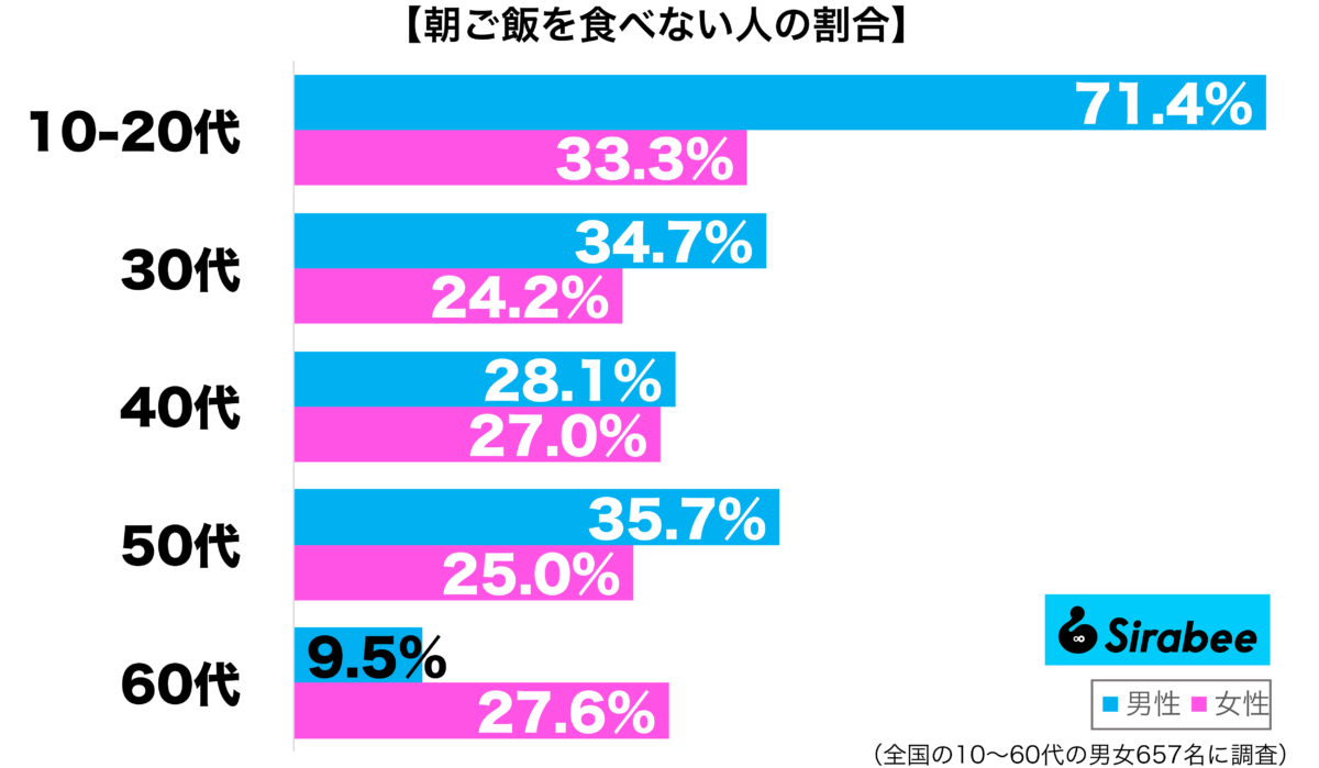 朝ご飯を食べない性年代別グラフ