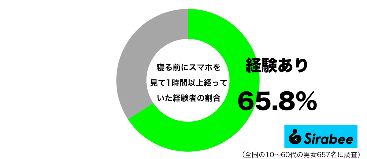 寝る前にスマホを見て1時間以上経っていた経験があるグラフ