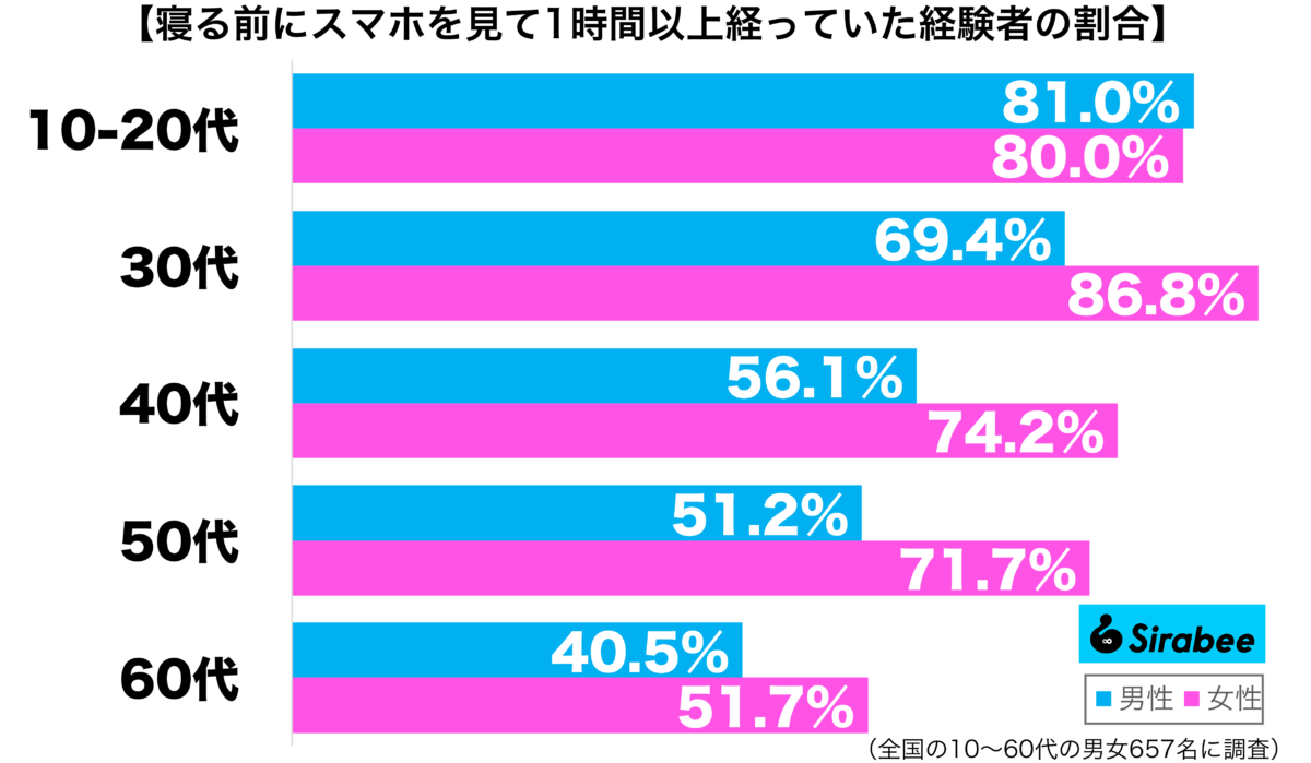 寝る前にスマホを見て1時間以上経っていた経験がある性年代別グラフ