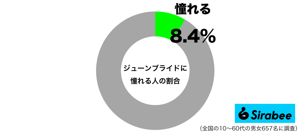 ジューンブライドに憧れるグラフ