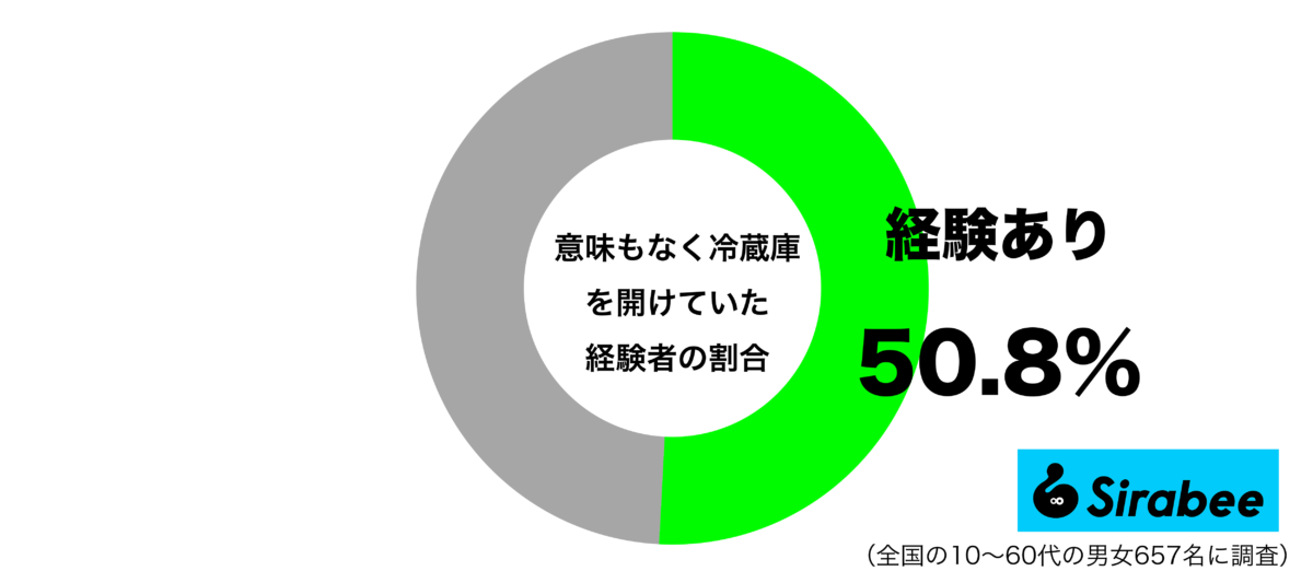 意味もなく冷蔵庫を開けた経験があるグラフ