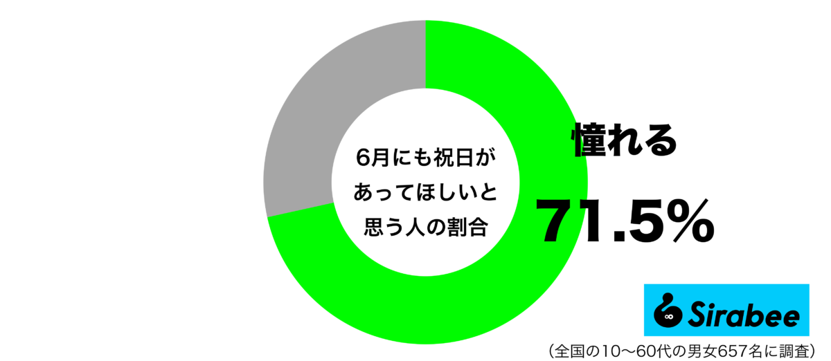 6月にも祝日があってほしいと思うグラフ
