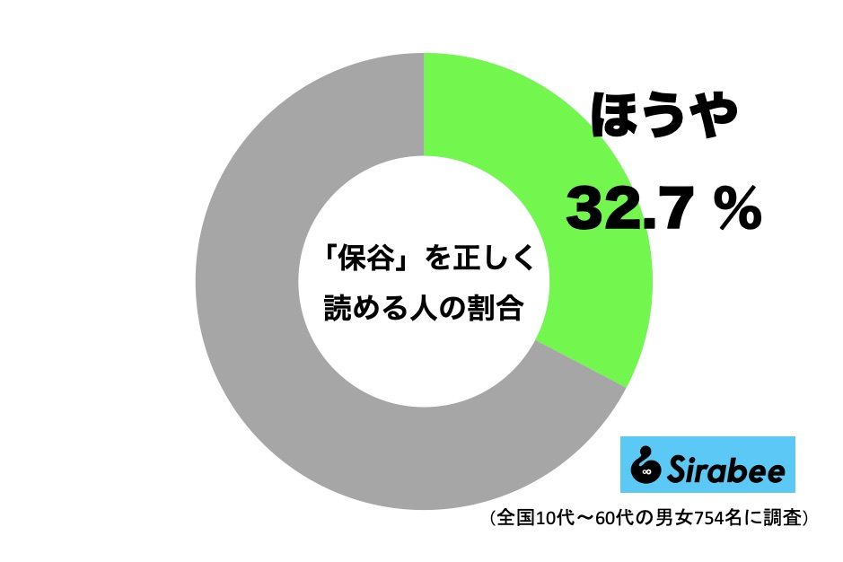 「保谷」を正しく読める人のグラフ