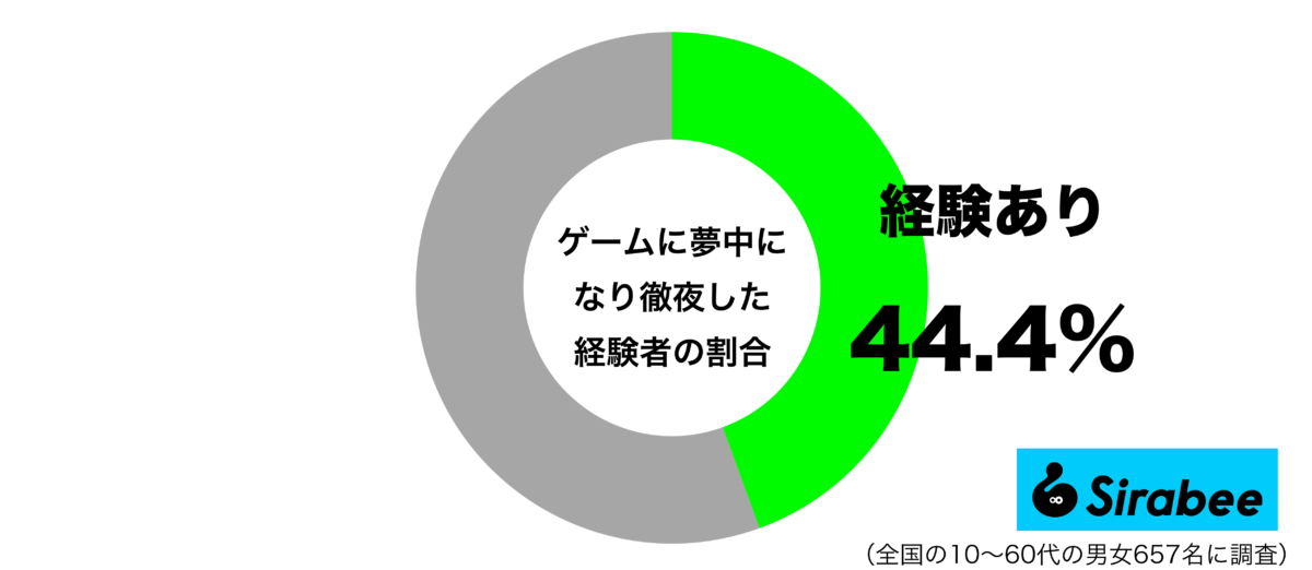 ゲームに夢中になって徹夜した経験があるグラフ