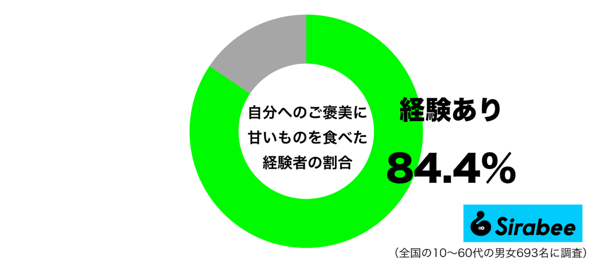 自分へのご褒美に甘いものを食べた経験があるグラフ