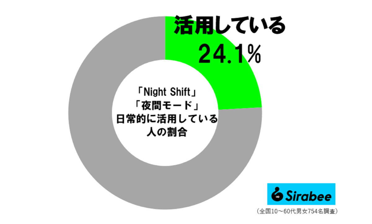 夜間モードを日常的に活用している人の割合
