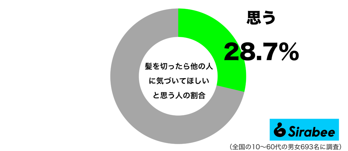を切ったら他の人に気づいてほしいと思うグラフ