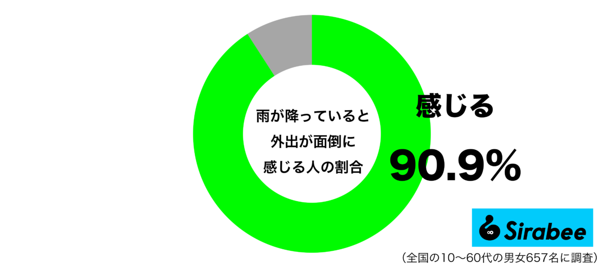 雨が降っていると外出が面倒に感じるグラフ