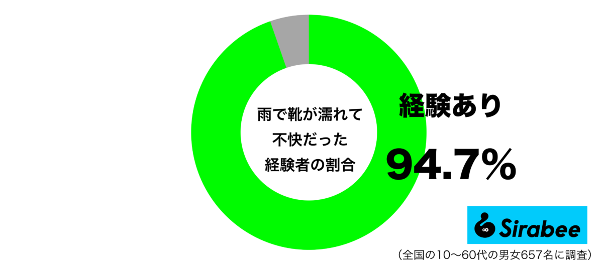 雨で靴が濡れて不快だった経験があるグラフ