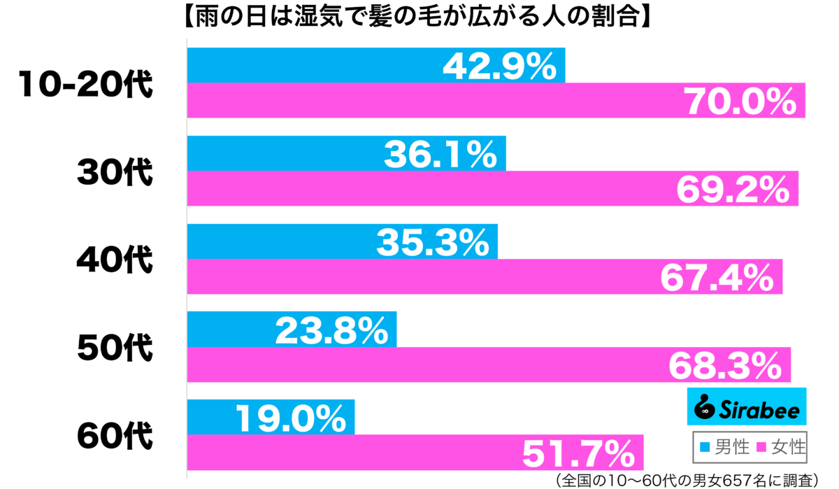 雨の日は湿気で髪の毛が広がる性年代別グラフ