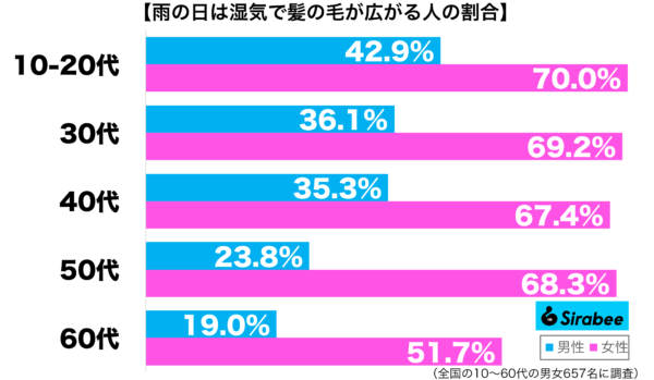 雨の日は湿気で髪の毛が広がる性年代別グラフ