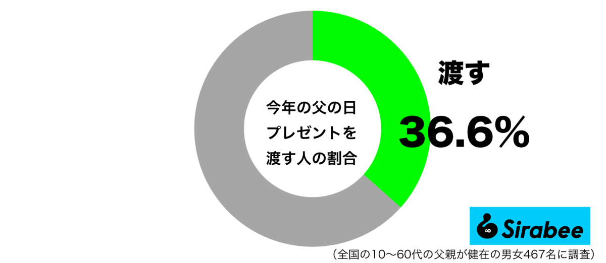 今年の父の日にプレゼントを渡すグラフ