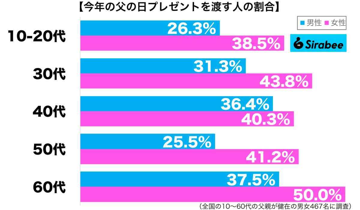 今年の父の日にプレゼントを渡す性年代別グラフ