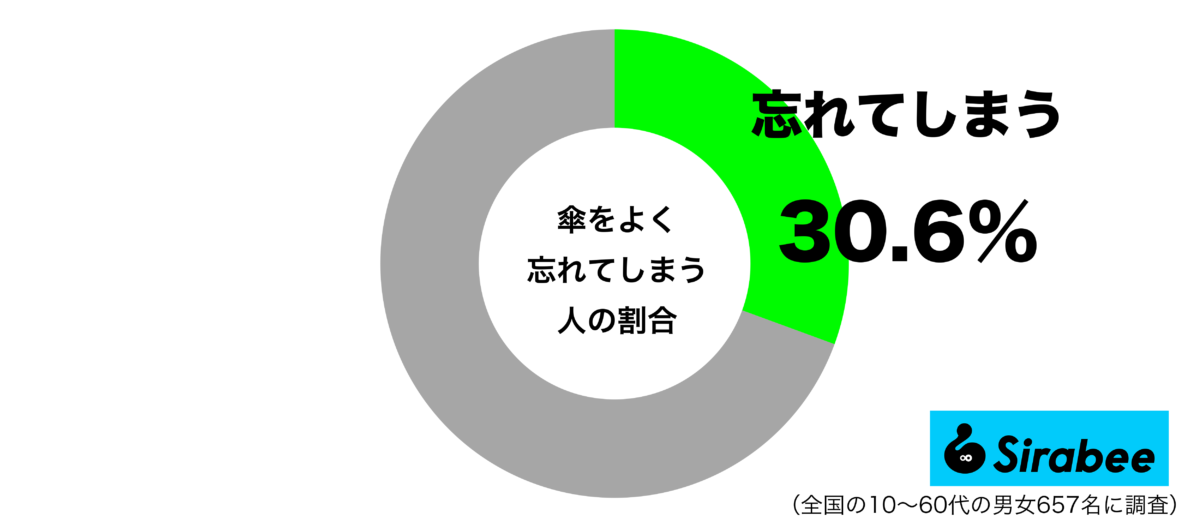 傘をよく忘れてしまうグラフ