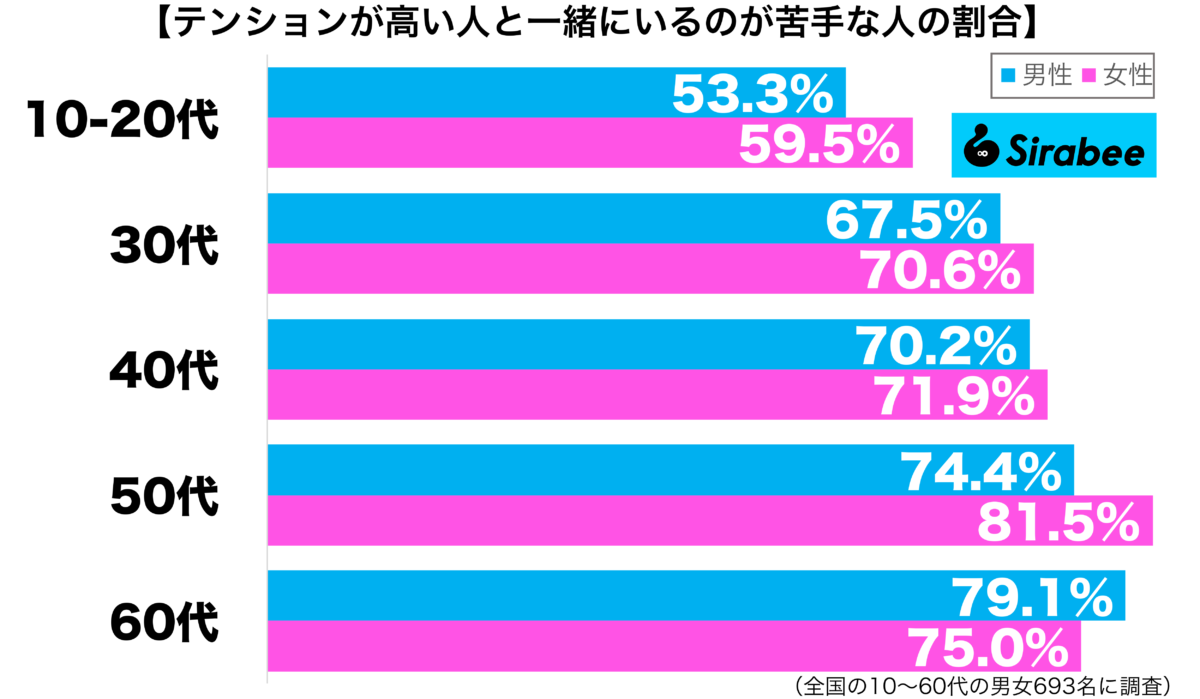 テンションが高い人と一緒にいるのが苦手性年代別グラフ