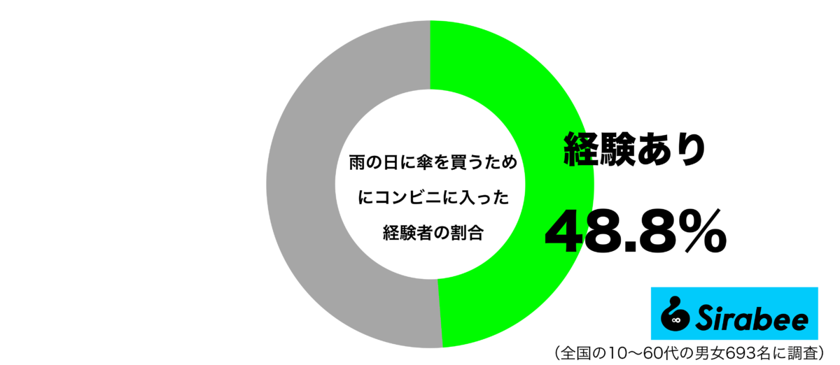 雨の日に傘を買うためにコンビニに入った経験があるグラフ