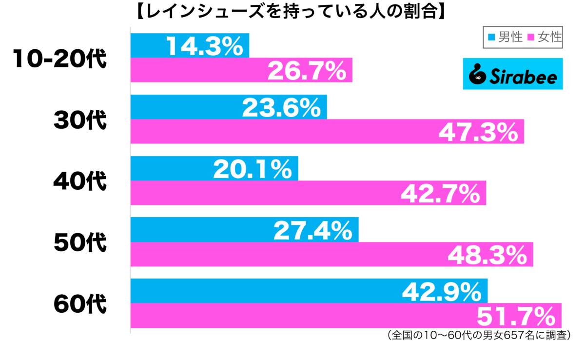 レインシューズを持っている性年代別グラフ