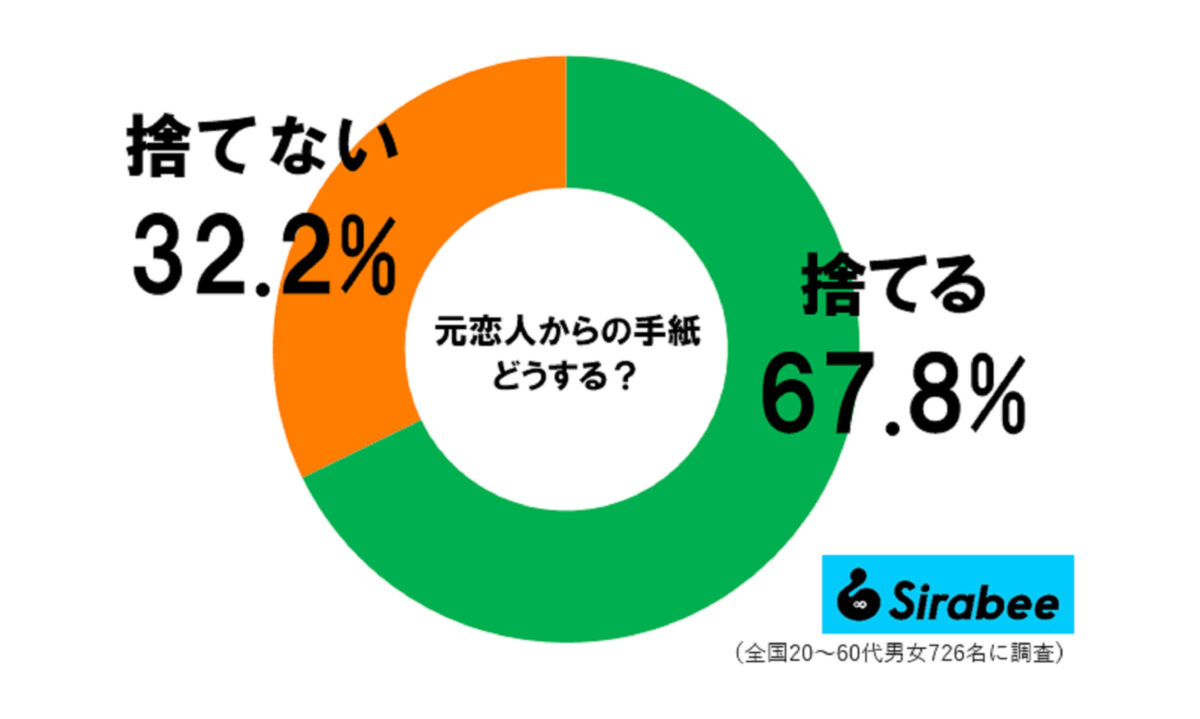 元恋人の手紙調査