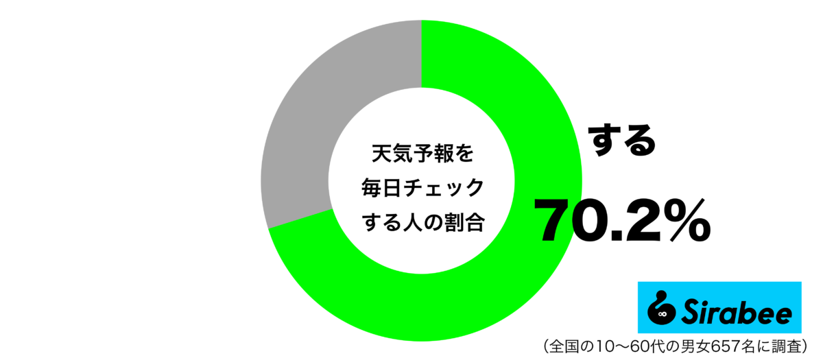 天気予報を毎日チェックしているグラフ