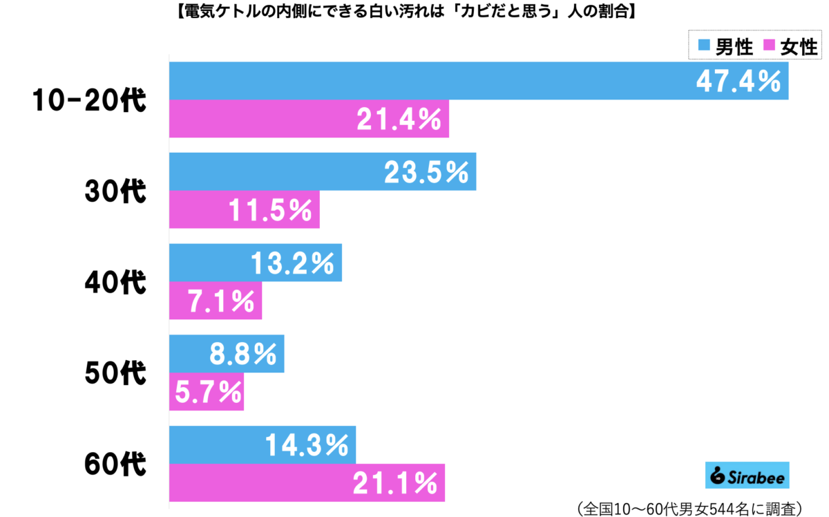 ケトルの汚れグラフ
